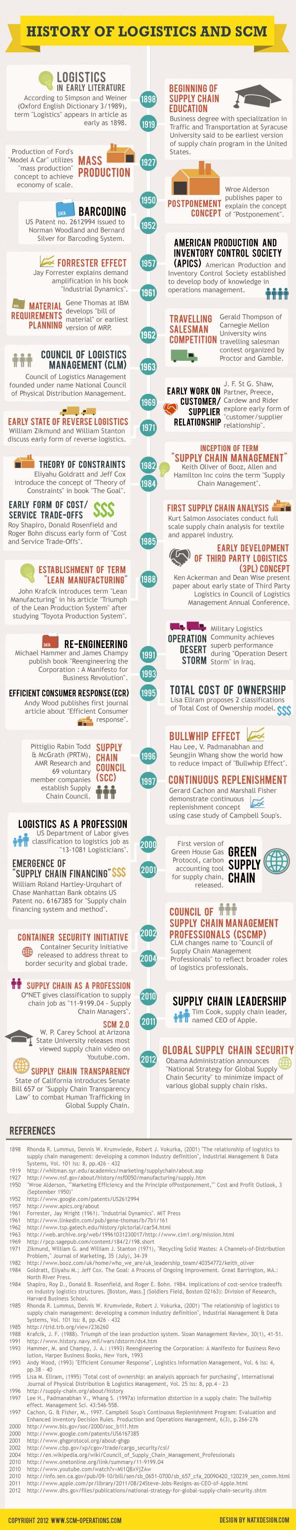 history-of-logistics-and-supply-chain-management